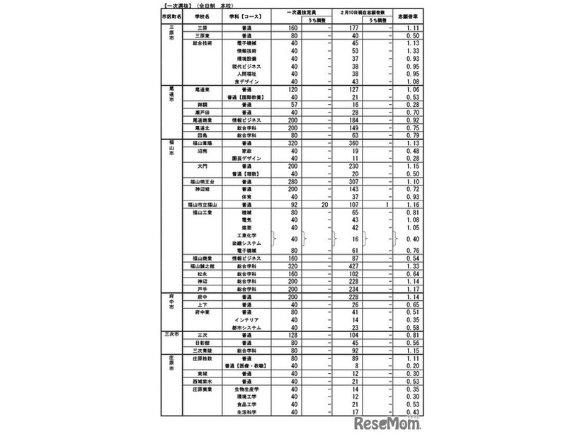 一次選抜（全日制本校）