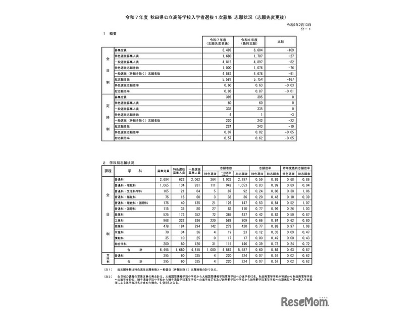 令和7年度 秋田県公立高等学校入学者選抜1次募集 志願状況（志願先変更後）