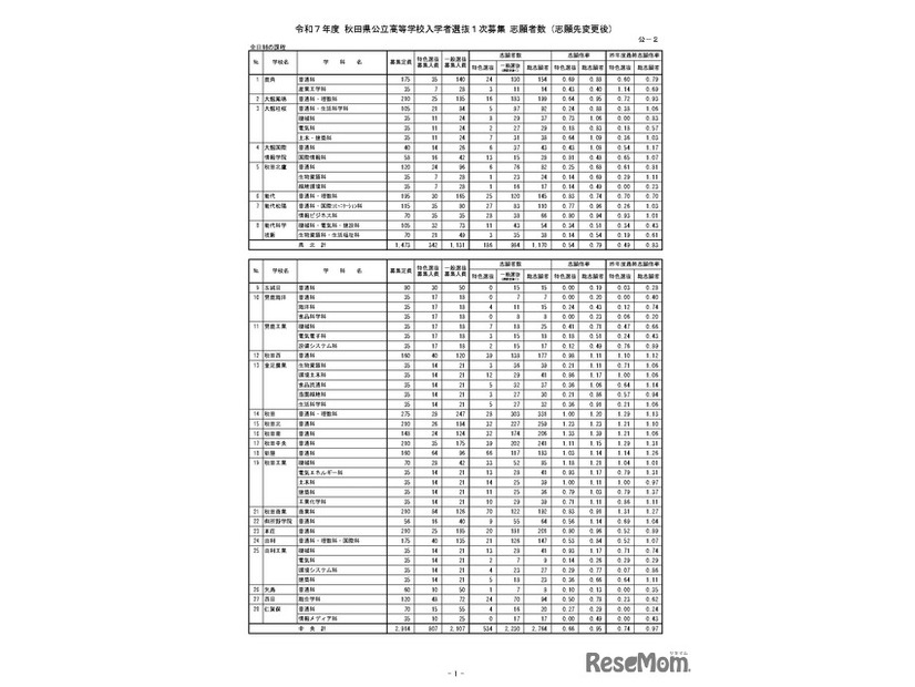 令和7年度 秋田県公立高等学校入学者選抜1次募集 志願者数（志願先変更後）全日制課程