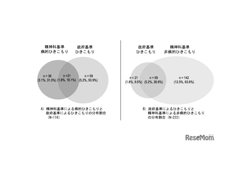 研究の結果を示したベン図