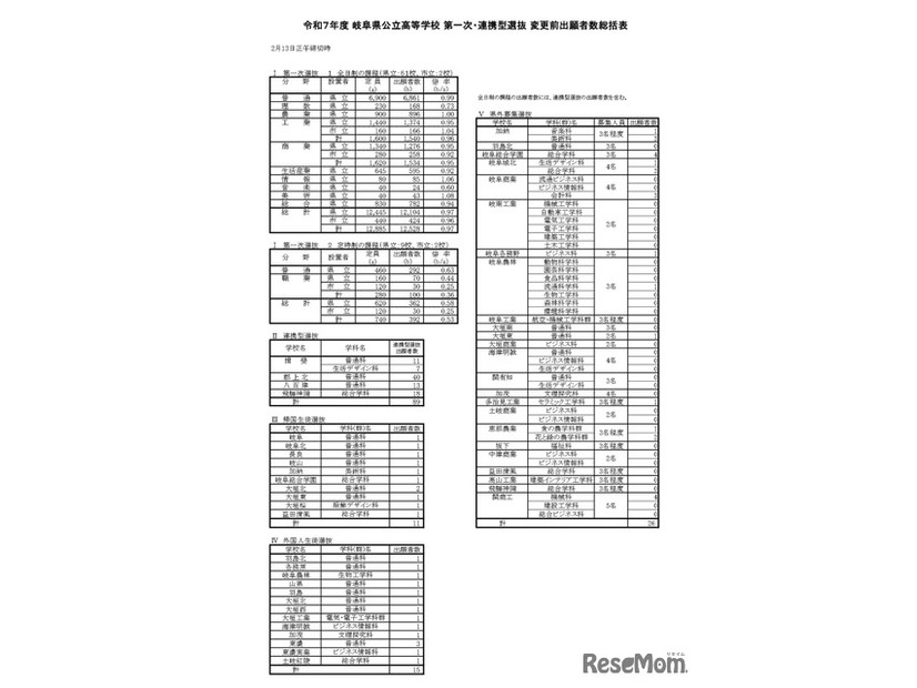 令和7年度 岐阜県公立高等学校 第一次・連携型選抜 変更前出願者数総括表