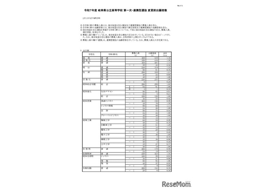 令和7年度 岐阜県公立高等学校 第一次・連携型選抜 変更前出願者数、全日制