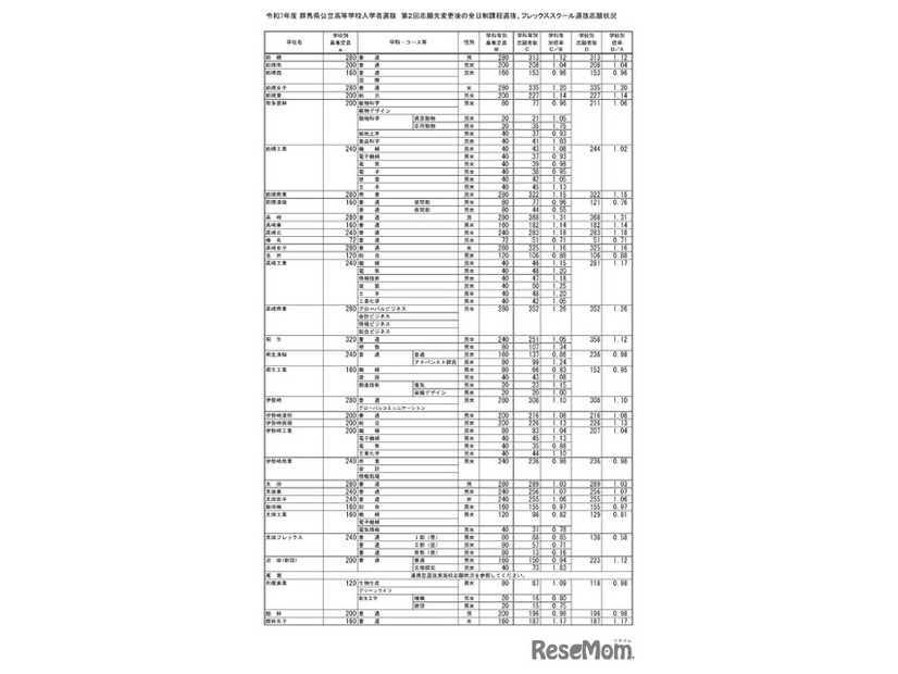 令和7年度 群馬県公立高等学校入学者選抜　第2回志願先変更後の全日制課程選抜、フレックススクール選抜志願状況