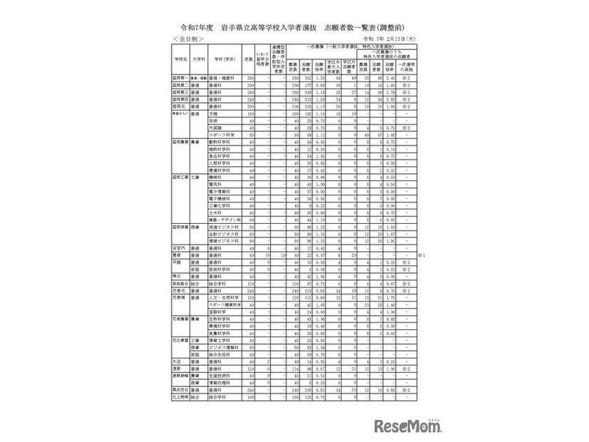 令和7年度　岩手県立高等学校入学者選抜　志願者数一覧表（調整前）全日制