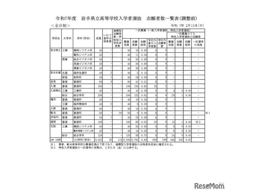 令和7年度　岩手県立高等学校入学者選抜　志願者数一覧表（調整前）全日制