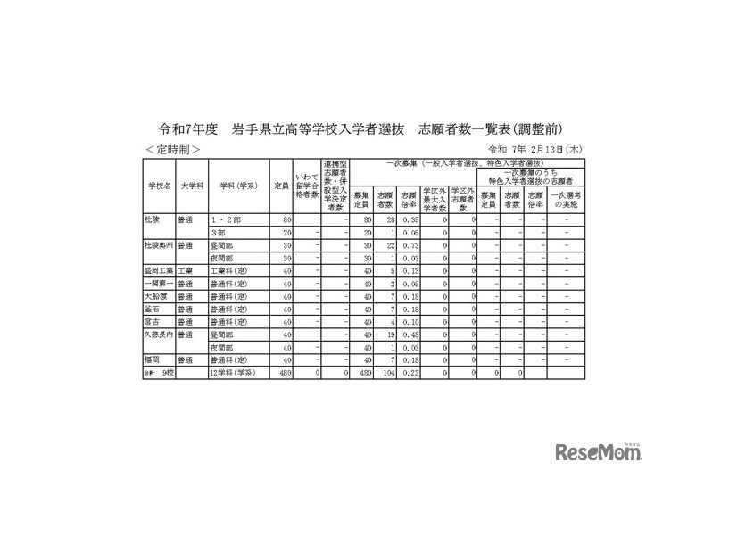 令和7年度　岩手県立高等学校入学者選抜　志願者数一覧表（調整前）定時制