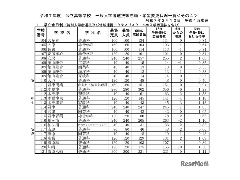 令和7年度公立高等学校 一般入学者選抜等志願者数一覧