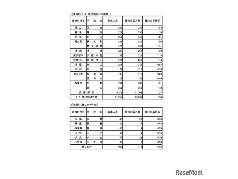 入学者選抜応募状況（最終応募状況）普通科（コース・単位制以外）