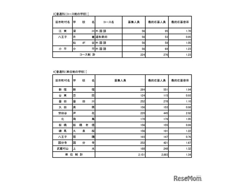 入学者選抜応募状況普通科（コース・単位制・海外帰国生徒対象）