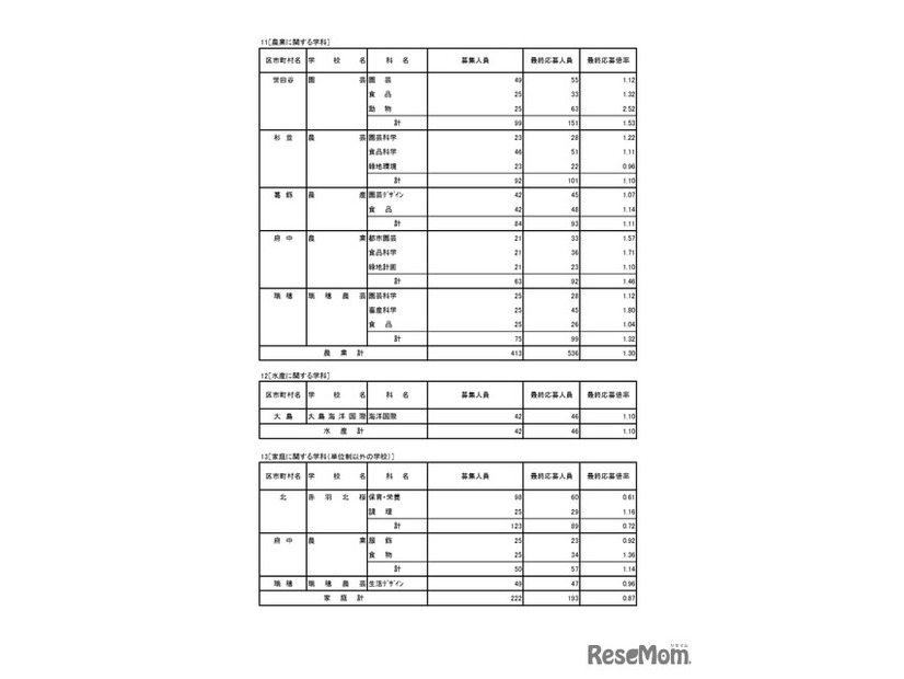 入学者選抜応募状況（最終応募状況）専門学科・定時制課程（単位制）