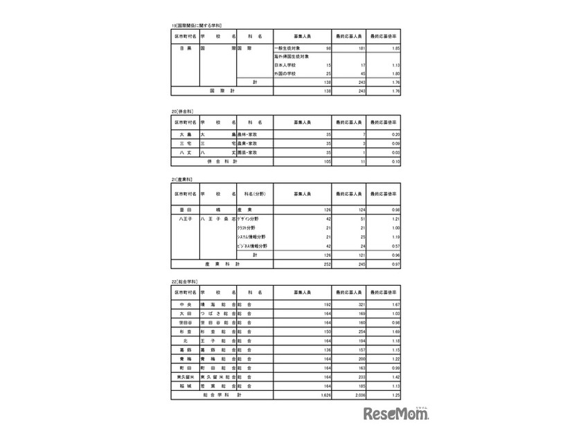 入学者選抜応募状況（最終応募状況）専門学科・定時制課程（単位制）