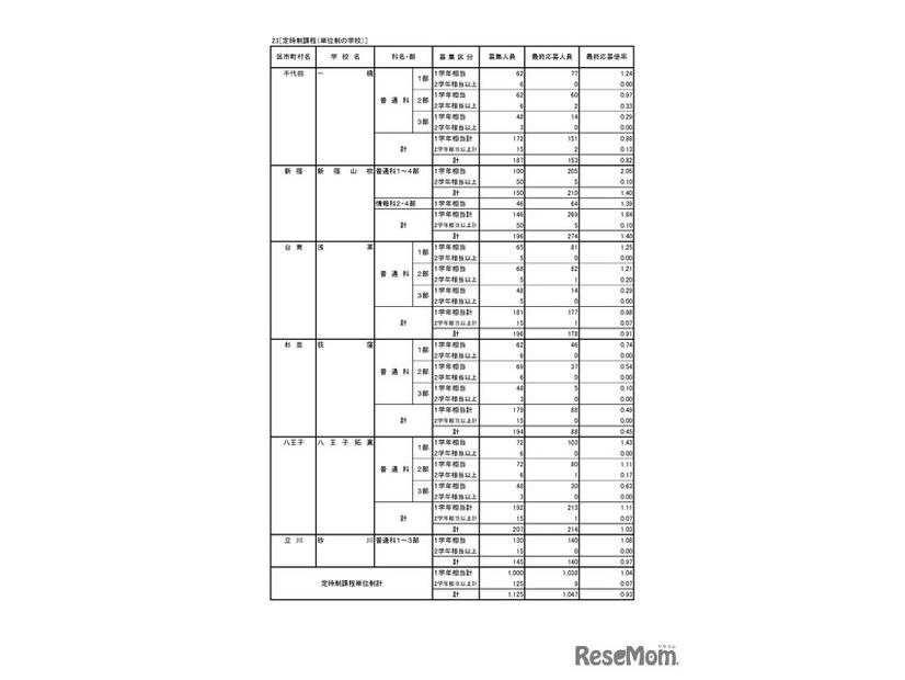 入学者選抜応募状況（最終応募状況）専門学科・定時制課程（単位制）