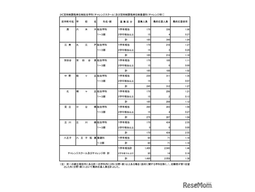 入学者選抜応募状況（最終応募状況）専門学科・定時制課程（単位制）