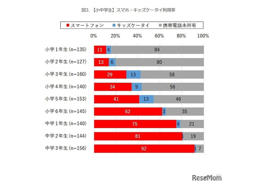 【小中学生】スマホ・キッズケータイ所有率