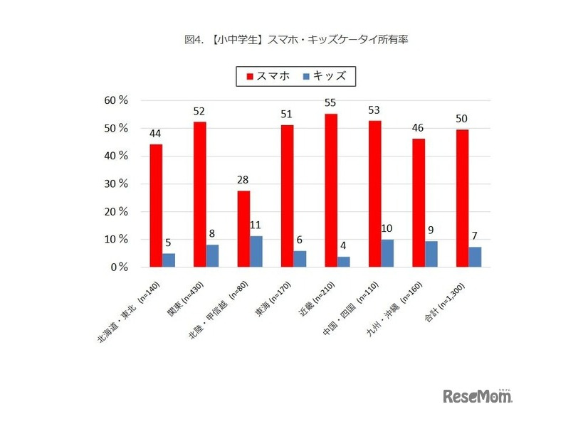 【小中学生】スマホ・キッズケータイ所有率