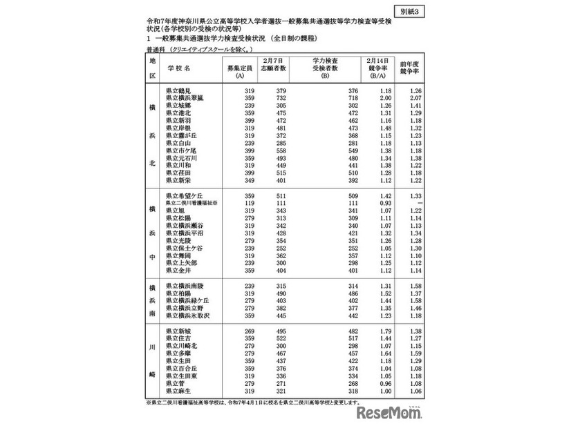 令和7年度神奈川県公立高等学校入学者選抜一般募集共通選抜等学力検査等受検状況