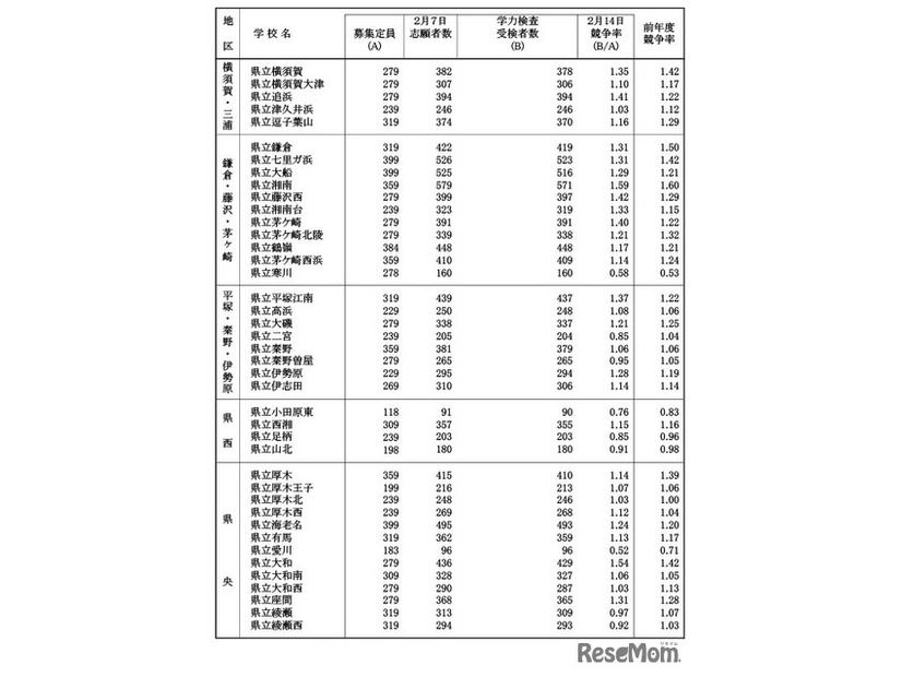 令和7年度神奈川県公立高等学校入学者選抜一般募集共通選抜等学力検査等受検状況