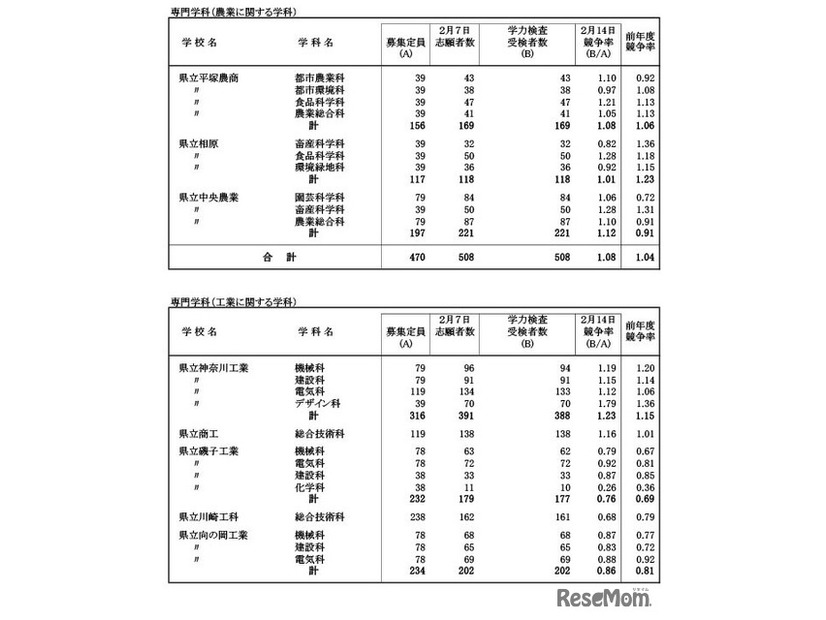 令和7年度神奈川県公立高等学校入学者選抜一般募集共通選抜等学力検査等受検状況