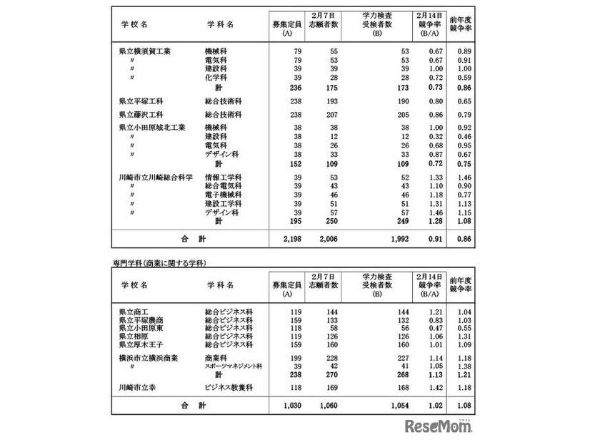 令和7年度神奈川県公立高等学校入学者選抜一般募集共通選抜等学力検査等受検状況