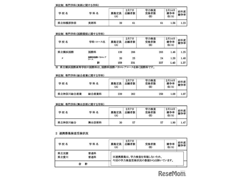 令和7年度神奈川県公立高等学校入学者選抜一般募集共通選抜等学力検査等受検状況