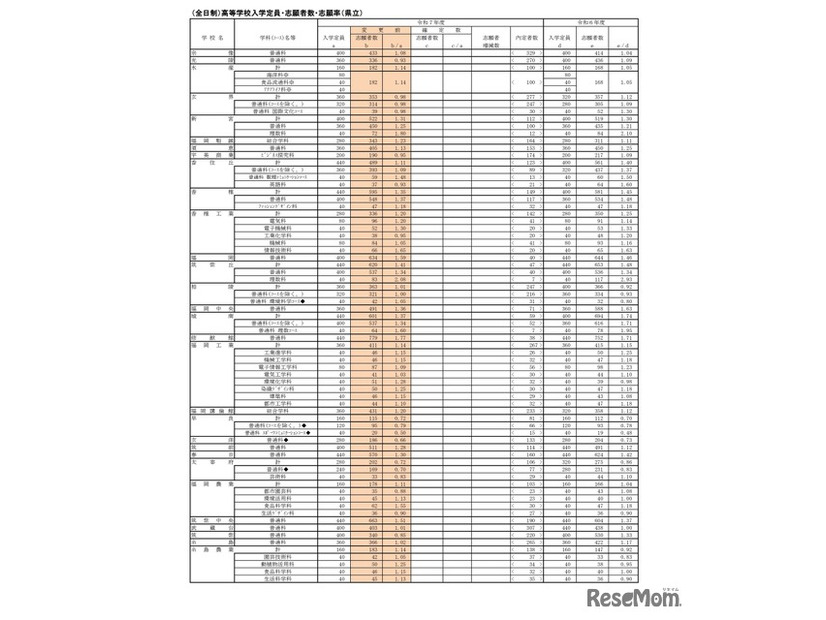 （全日制）高等学校入学定員・志願者数・志願率（県立）