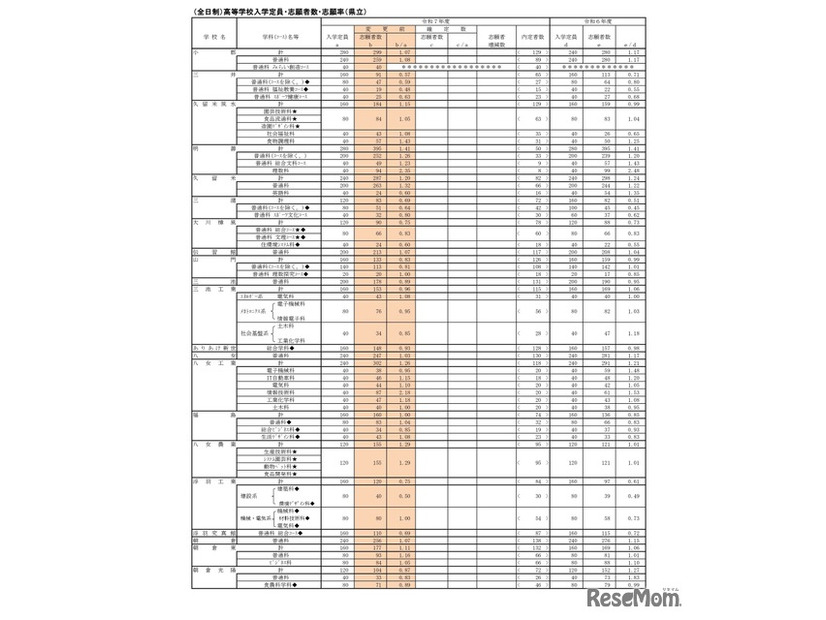 （全日制）高等学校入学定員・志願者数・志願率（県立）