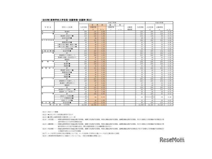 （全日制）高等学校入学定員・志願者数・志願率（県立）