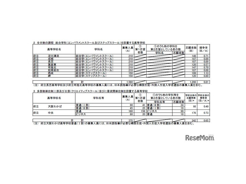 令和7年度　大阪府公立高等学校　特別入学者選抜の志願者数（令和7年2月17日　午後2時締切数）