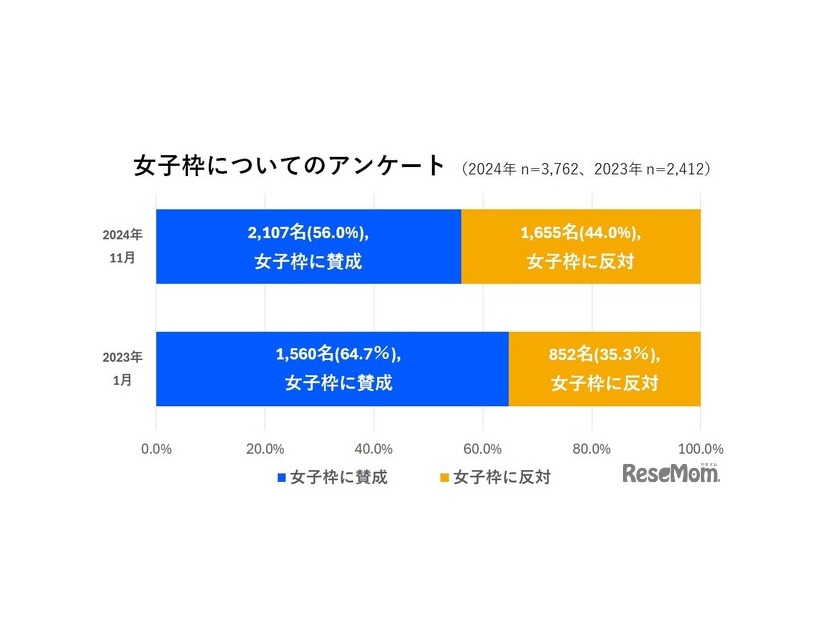 女子枠についてのアンケート