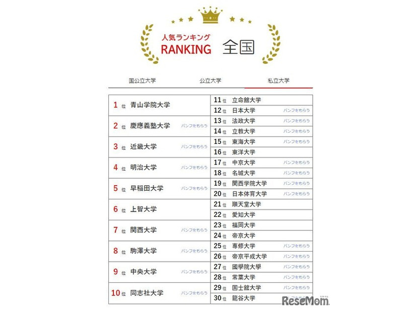 人気ランキング全国版（2024年1月31日）私立大学