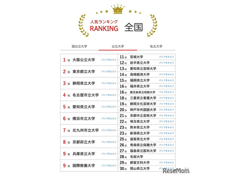 人気ランキング全国版（2025年1月31日）公立大学