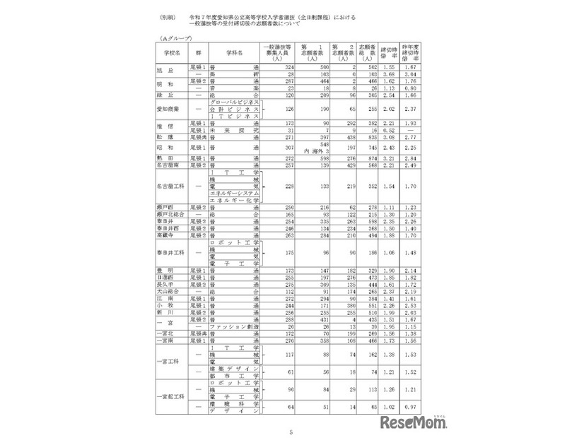 令和7年度愛知県公立高等学校入学者選抜（全日制課程）における一般選抜等の受付締切後の志願者数について