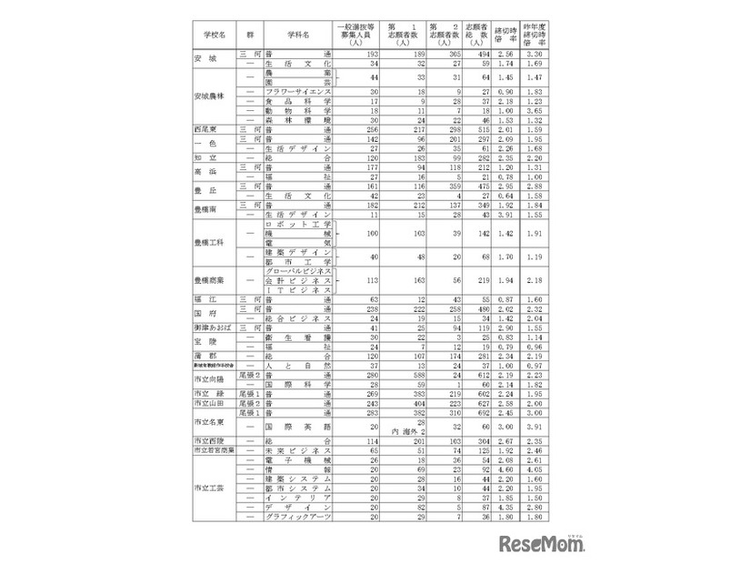 令和7年度愛知県公立高等学校入学者選抜（全日制課程）における一般選抜等の受付締切後の志願者数について