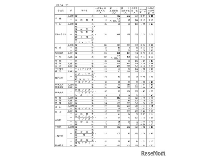 令和7年度愛知県公立高等学校入学者選抜（全日制課程）における一般選抜等の受付締切後の志願者数について