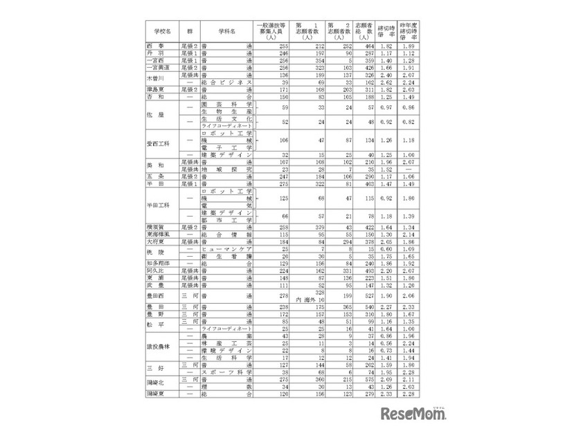 令和7年度愛知県公立高等学校入学者選抜（全日制課程）における一般選抜等の受付締切後の志願者数について