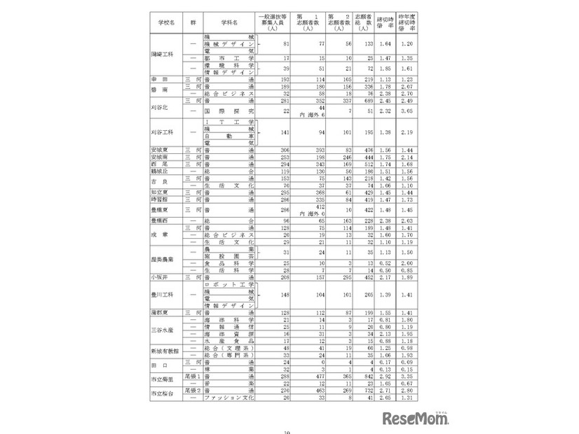 令和7年度愛知県公立高等学校入学者選抜（全日制課程）における一般選抜等の受付締切後の志願者数について