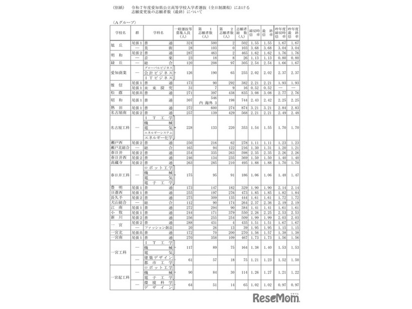 令和7年度愛知県公立高等学校入学者選抜（全日制課程）における志願変更後の志願者数（最終）について