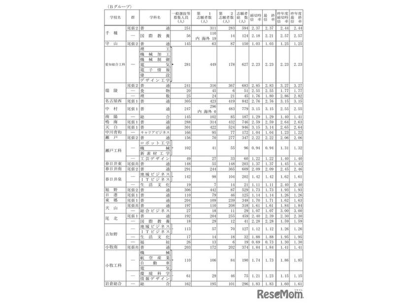 令和7年度愛知県公立高等学校入学者選抜（全日制課程）における志願変更後の志願者数（最終）について