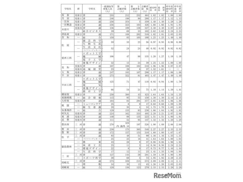 令和7年度愛知県公立高等学校入学者選抜（全日制課程）における志願変更後の志願者数（最終）について