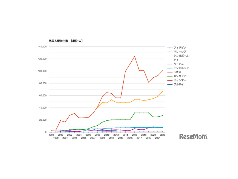 外国人留学生数 国際比較統計・ランキング(資料：GLOBAL NOTE　出典：UNESCO)