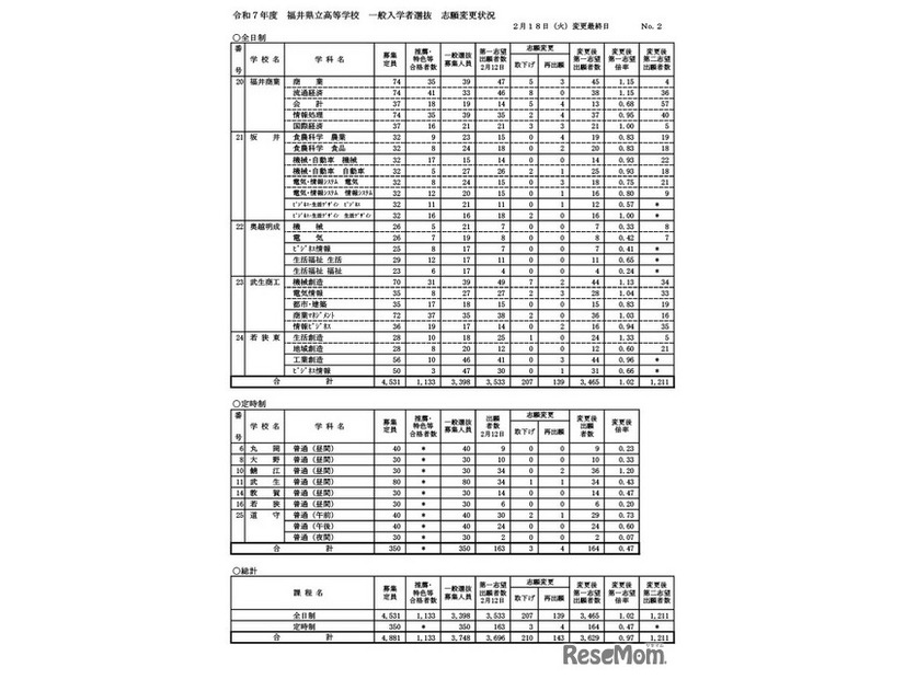 令和7年度香川県公立高等学校　一般選抜　出願者数（2025年2月18日午後4時時点）