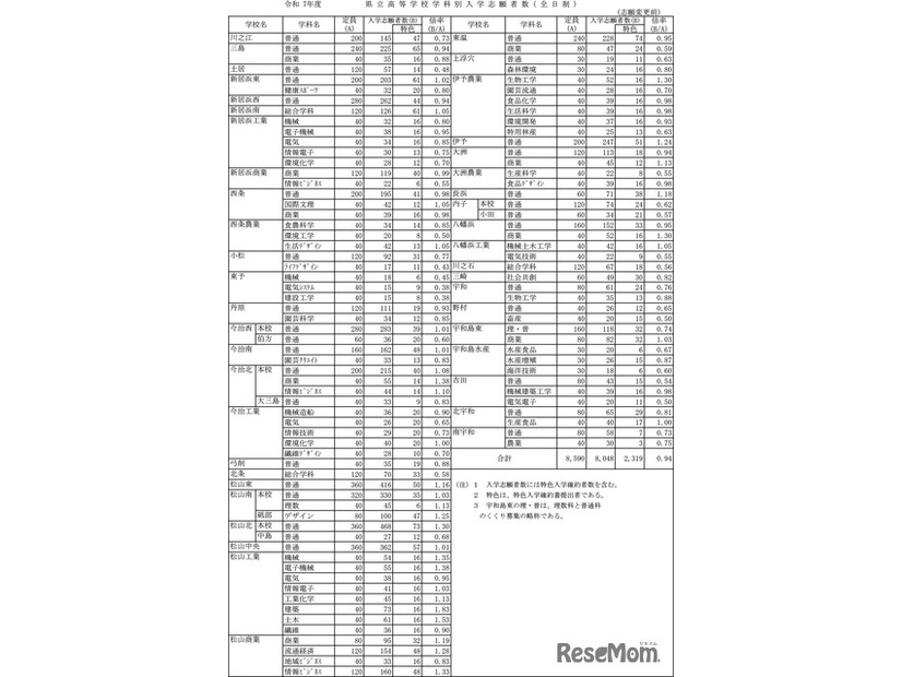 令和7年度　愛媛県立高等学校学科別入学志願者数・全日制（志願変更前）　※2/19に変更後のデータに差し替え