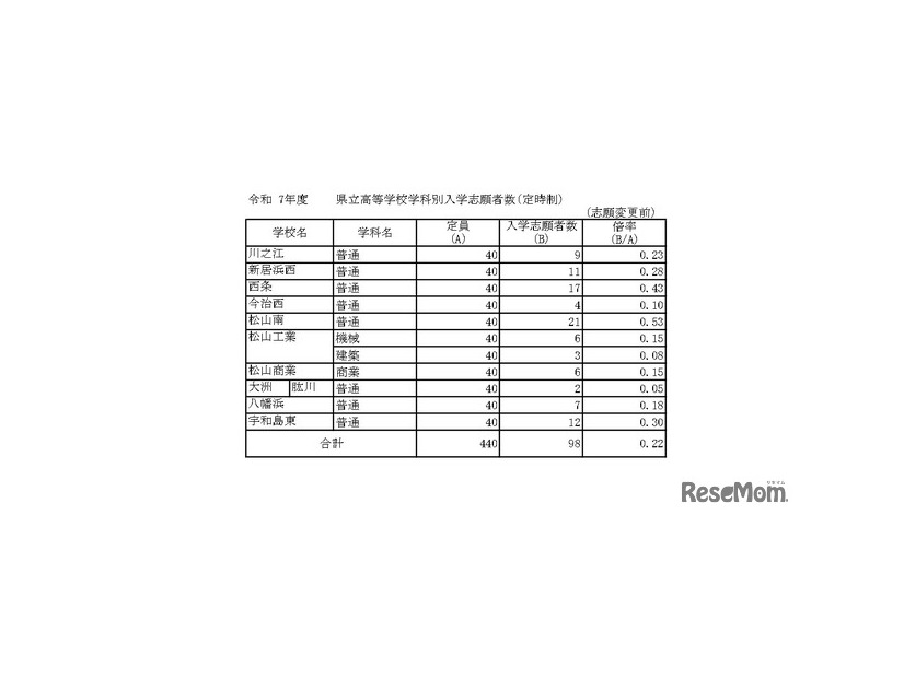 令和7年度　愛媛県立高等学校学科別入学志願者数・定時制（志願変更前）