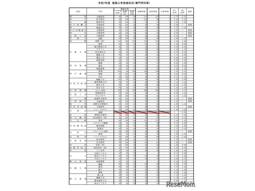 令和7年度 推薦入学受検状況（専門学科等）