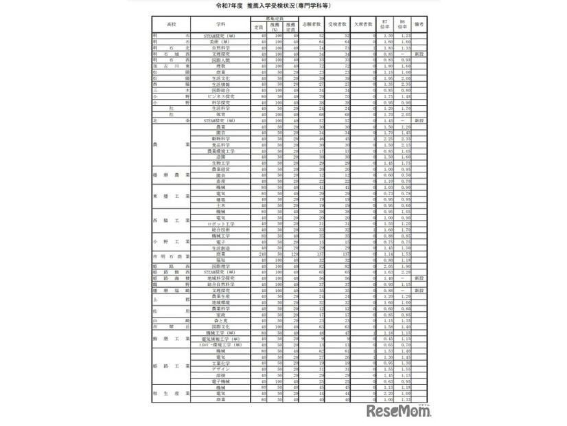 令和7年度 推薦入学受検状況（専門学科等）