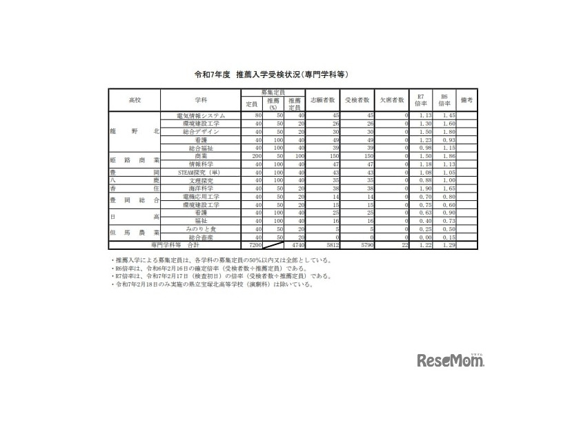 令和7年度 推薦入学受検状況（専門学科等）