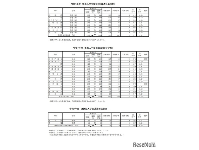 令和7年度 推薦入学受検状況（普通科単位制）など