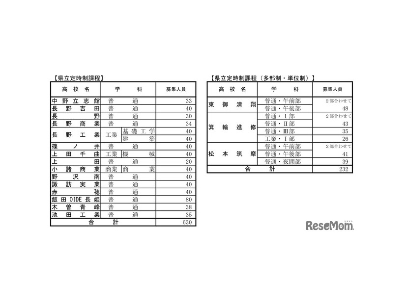 令和7年度公立高等学校入学者後期選抜 学校別状況