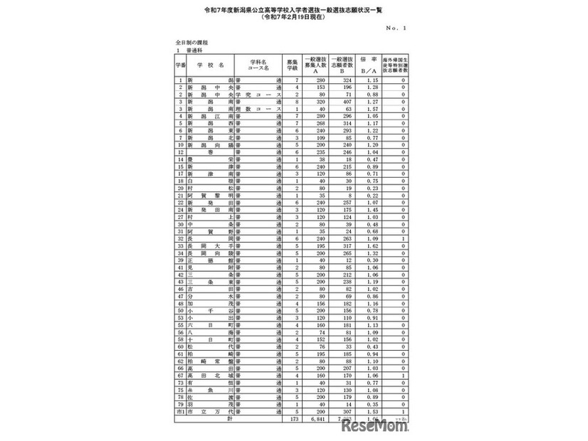 令和7年度新潟県公立高等学校入学者選抜一般選抜志願状況一覧（2025年2月19日現在）