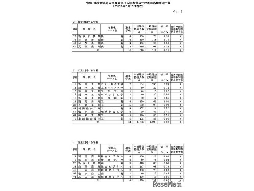 令和7年度新潟県公立高等学校入学者選抜一般選抜志願状況一覧（2025年2月19日現在）